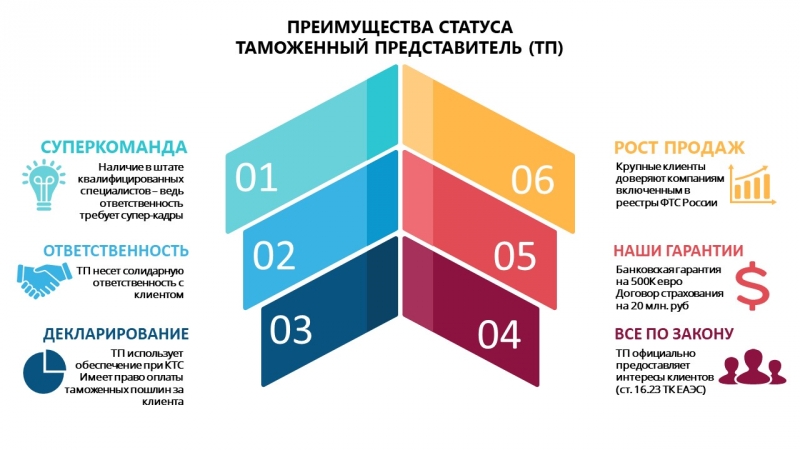Срочное включение в таможенный реестр, консалтинг ВЭД и таможенная консультация